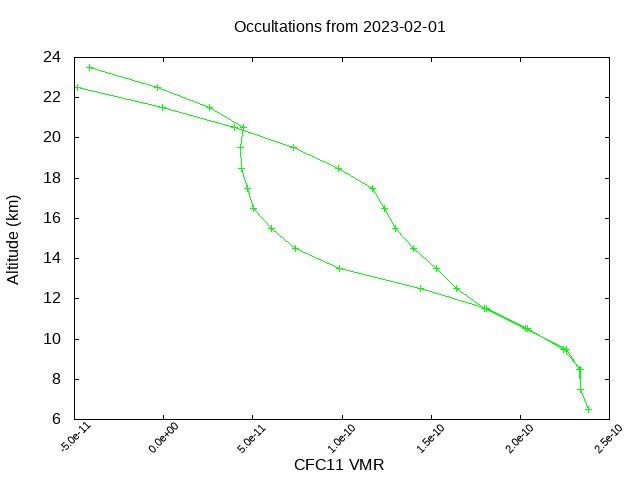 2023-02-01_cfc11-v4.1/v4.2